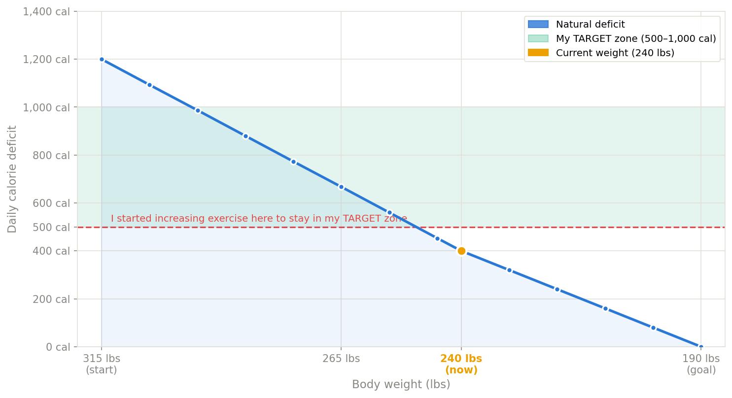 Graph showing the shrinking natural deficit over time